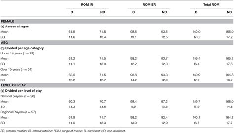 Frontiers Eccentric And Isometric Shoulder Rotation Strength And Range Of Motion Normative