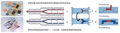 超全面橡塑成型工艺大汇总，值得收藏！ 知乎