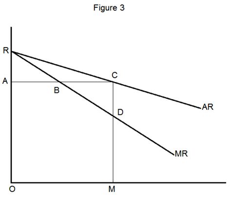 Relationship Between Average And Marginal Revenue Curves Owlcation