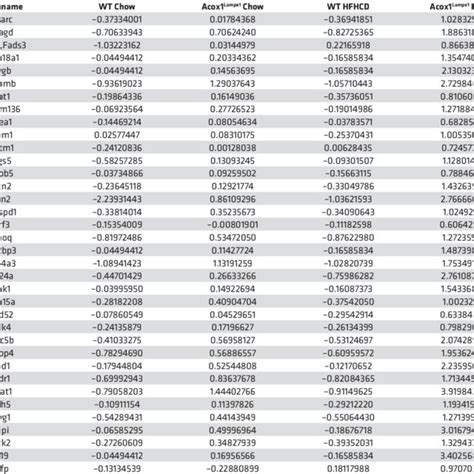 Hcc Gene Expression Profile Download Table