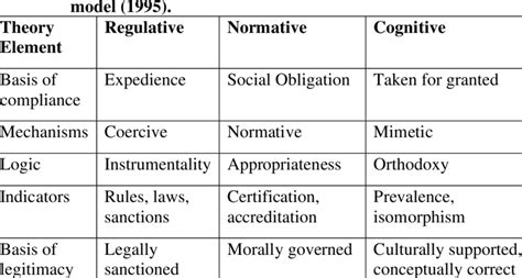 1 A Graphic Representation Of The Institutional Theory Scotts