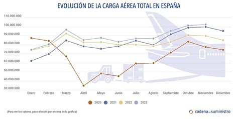 Los volúmenes de carga aérea de los aeropuertos españoles crecen con