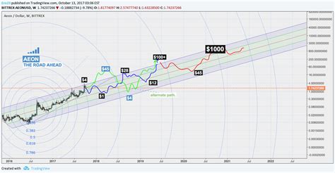 BITTREX AEONUSD Idea Chart Image By You23 TradingView