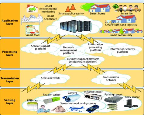 Smart city architecture, taken from [15] | Download Scientific Diagram