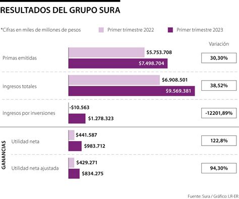 Grupo Sura Reportó La Utilidad Más Alta En Un Trimestre Con Más De 834