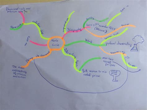 scientists mind maps