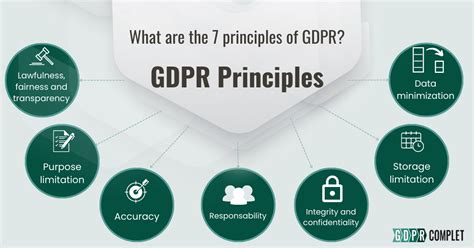 The 7 GDPR Principles Principles Relating To The Processing Of