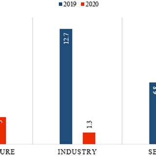 Modelled GDP growth (annual %) by sector in Bangladesh from 2019 to ...