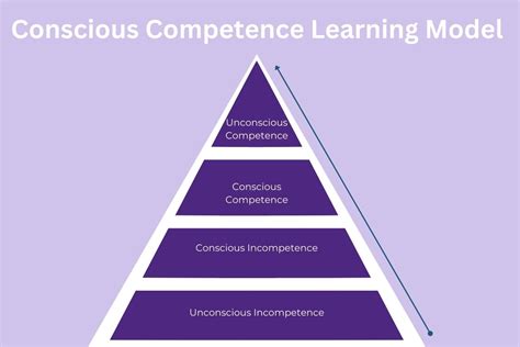 Understanding The Conscious Competence Learning Model Cloud Assess