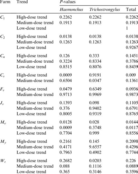 Values For Tukeys Sequential Trend Test Of Least Square Mean Values