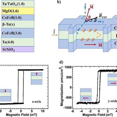 Schematic Views Of Classical Spin Fet S Source G Gate D Drain