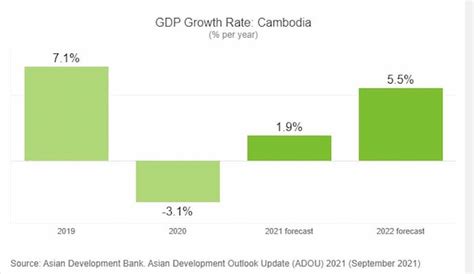 Cambodia S Expected 2021 GDP Lowered By ADB B2B