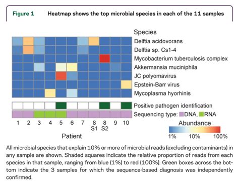 Medical Microbiology Ngs For Microbial Diagnostics