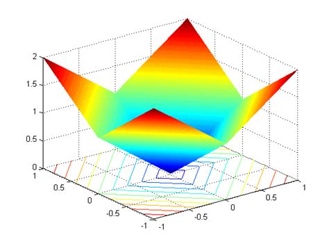 Vector L1 Norm Contour Plot In Matlab Stack Overflow