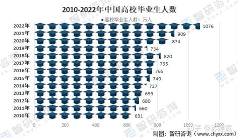 2022 年应届毕业生人数首次突破了一千万规模创历史新高这对大学生就业造成什么影响