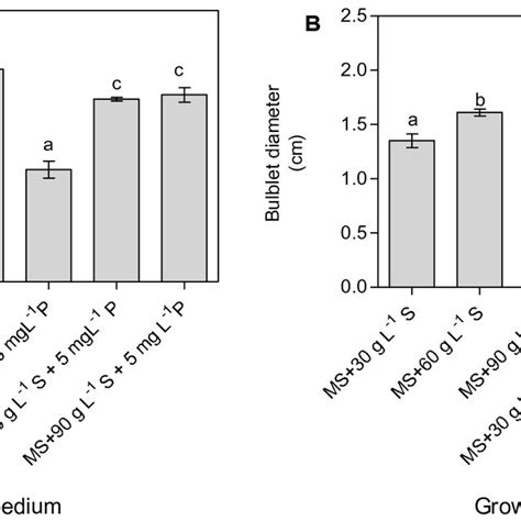 Effect Of Different Concentrations Of Sucrose S Alone And In