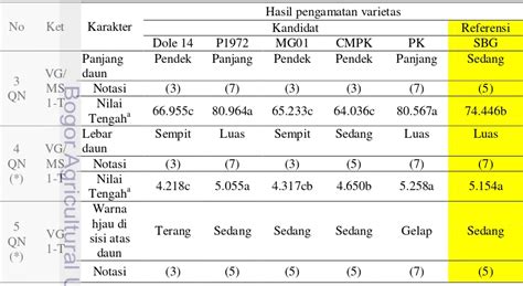 Simulasi Uji Buss Baru Unik Seragam Stabil Enam Varietas Nenas