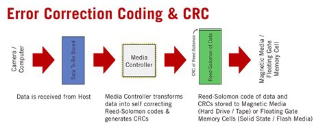 Protecting Your Digital Ass Ets Part Checksums Digital Errors Debunked