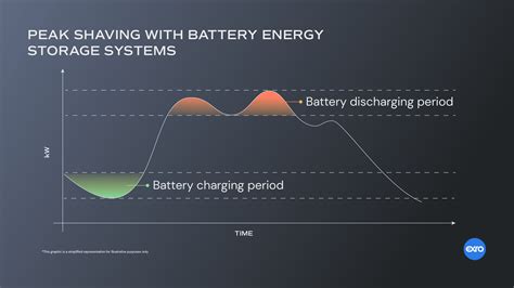 Peak Shaving Optimize Power Consumption With Battery Energy Storage Systems