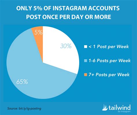 Le Statistiche Definitive Di Instagram Per Il Che Dovresti