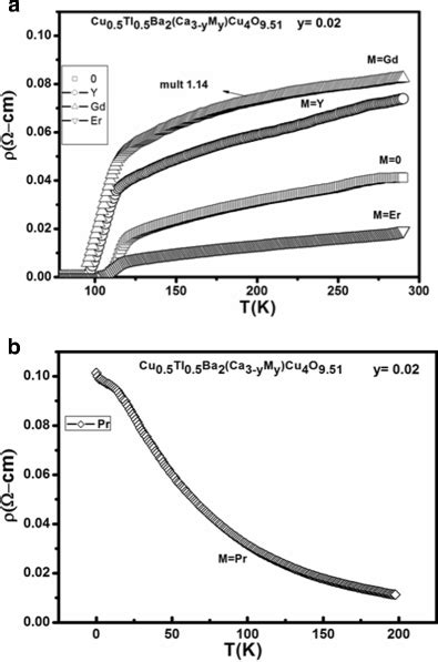 A Resistivity Versus Temperature Measurements Of The Download