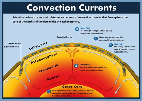 Convection Currents Diagram