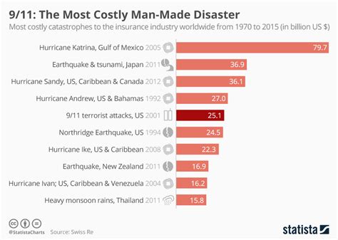 Costliest Human-Made Disasters – Bifrost