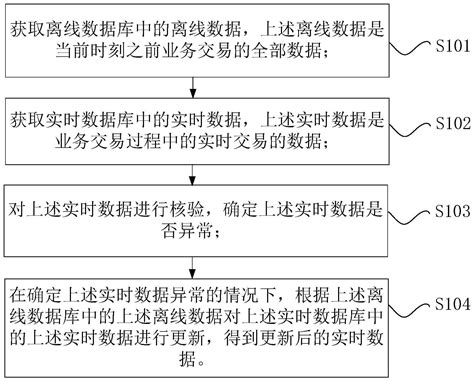 数据的处理方法装置计算机可读存储介质和电子设备与流程