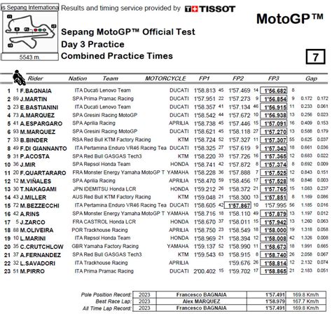 MotoGP Test Sepang J3 Fabio Quartararo Yamaha 11 Still Has Work To