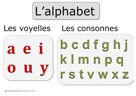 Quel Sont Les Voyelles De L Alphabet