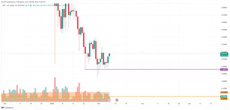 XRP Preisanalyse für den 8 Februar 2024 Schätzungen und Meinungen