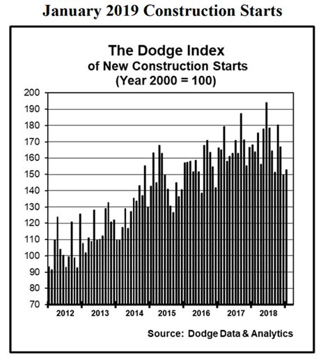 January Construction Starts Rise 2 Percent Dodge Data And Analytics