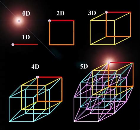 We Cant Find Four Dimensional Space Why Can We Be Sure That There Are