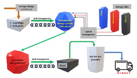 Block Scheme Of The Technology For Production Of Granulated Fertilizer Download Scientific