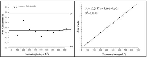 Linearidade O Que É - Determinação gráfica das curvas de linearidade através da: a) gráfico ...