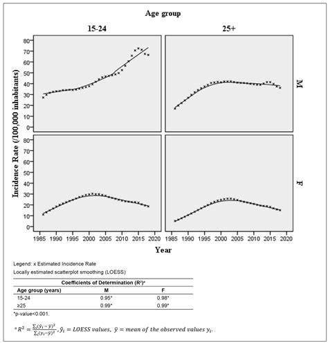 Scielo Brasil Hiv Incidence Estimates By Sex And Age Group In The