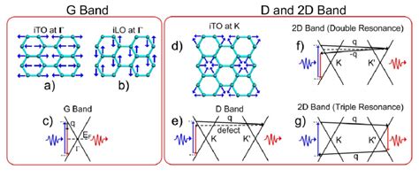 6 Phonon Modes In Raman Spectroscopy Of Graphene Phonon Modes Ito A