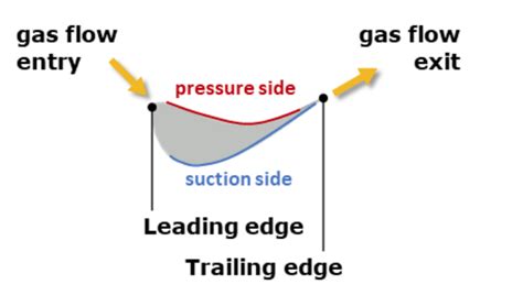 The Turbine Blade Roots Shroud And Airfoil Everything About Metrology