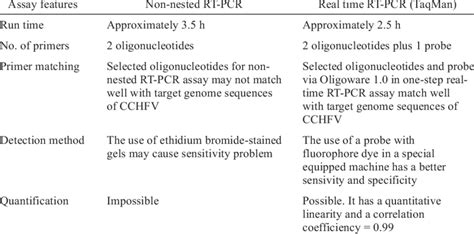 Antwort What Is The Difference Between Pcr And Rt Pcr Weitere