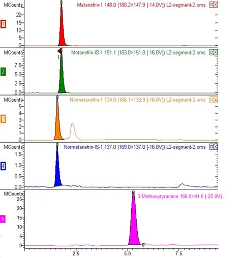 Zivak Technologies - PALLPRODUCT - Metanephrines LC-MS/MS analysis kit