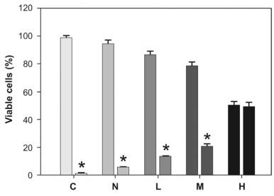 Cell Viability By Trypan Blue Dye Tbd Exclusion Test In Macrophages