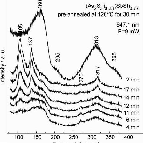 Raman Spectra Of As 2 S 3 1 X SbSI X Glass Composites Measured At