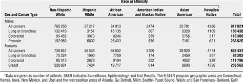 Invasive Cancers Diagnosed By Sex Primary Cancer Site And Race Or