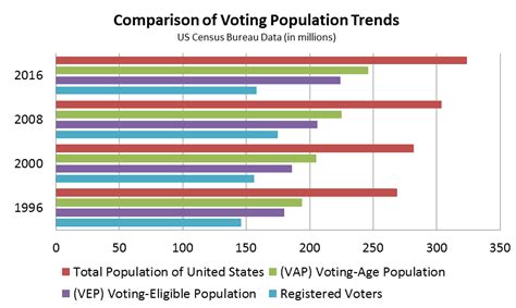 Political Participation Voter Turnout And Registration United States