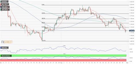 Oro Pronóstico El XAU USD cerca de confirmar un doble techo a largo plazo