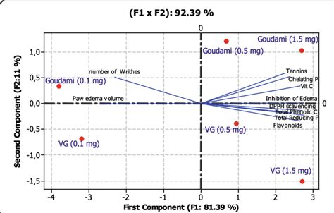 Biplot Cp1 And Cp2 Describing The Correlation Between Treatments Download Scientific Diagram