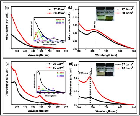 Uv Visible Spectra Of The Cu Cuo Nps Synthesized At J Cm And