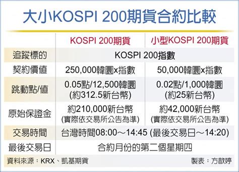 凱基期貨獨家上市 韓國kospi 200指數期貨 證券．權證 工商時報