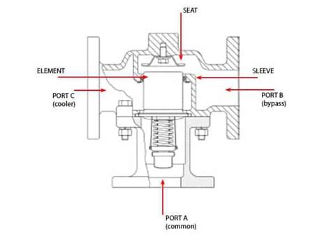 What is a temperature control valve? - GMS Instruments