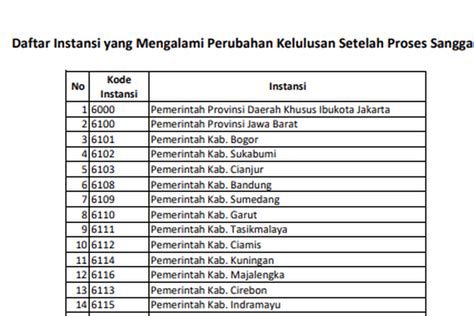 Update Pengumuman Pasca Sanggah Pppk Guru Honorer Di Daerah Ini